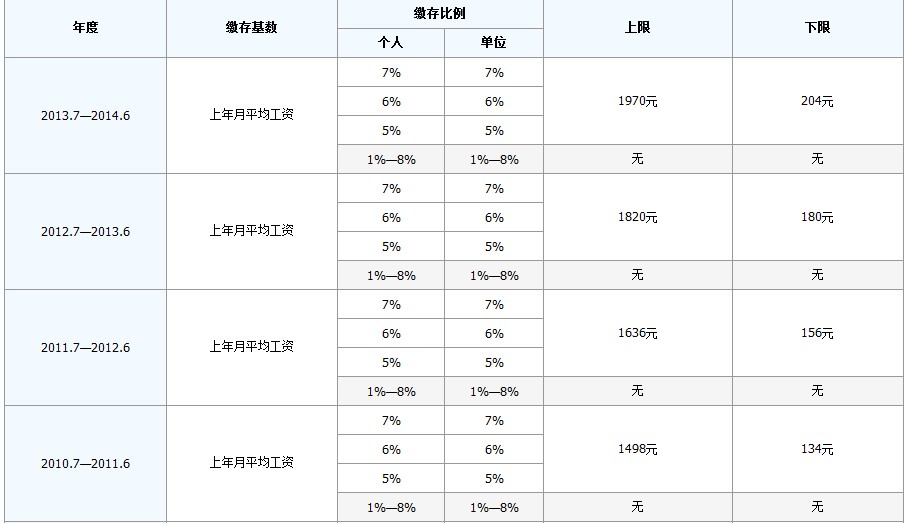 最新公积金卡回收比例是多少方法分析(最方便真实的怒江公积金卡被吞了怎么办方法)