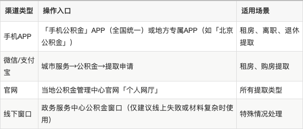 最新公积金余额提现方法方法分析(最方便真实的怒江公积金余额提现方法有几种方法)