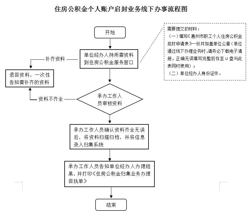 最新公积金卡网上激活流程图方法分析(最方便真实的怒江公积金卡网上激活流程图片方法)