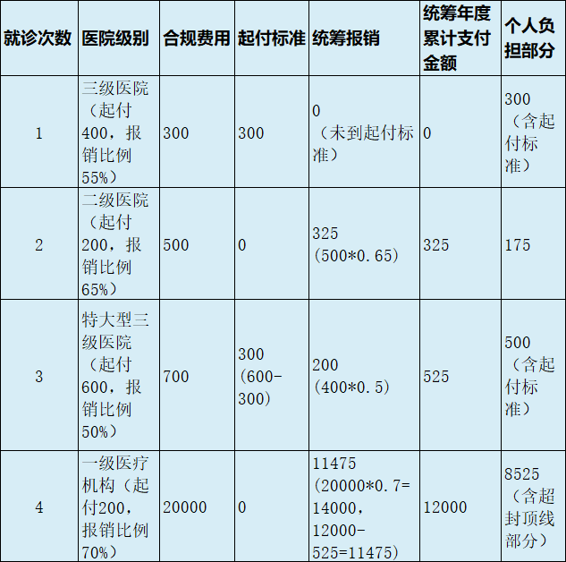 最新医疗报销90%怎么计算方法分析(最方便真实的怒江医保90%报销比例方法)